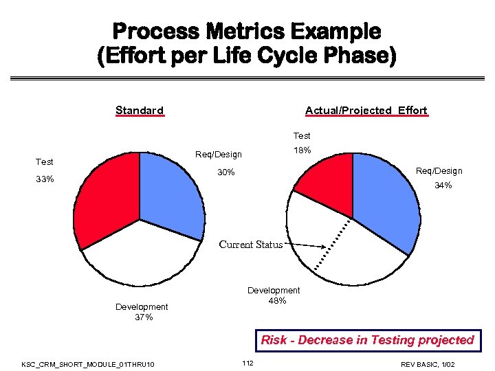 Process Metrics Example (Effort per Life Cycle Phase) Standard Actual/Projected Effort Test 18% Req/Design