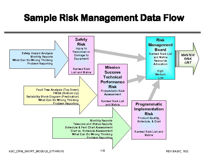 Sample Risk Management Data Flow Safety Risk Safety Hazard Analysis Monthly Reports What Can