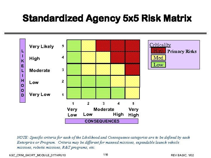 Standardized Agency 5 x 5 Risk Matrix L I K E L I H