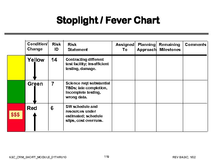 Stoplight / Fever Chart Condition/ Change Yellow 14 Contracting different test facility; insufficient testing,