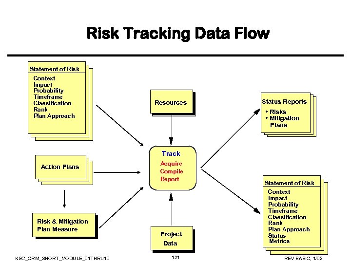 Risk Tracking Data Flow Statement of Risk Context Impact Probability Timeframe Classification Rank Plan