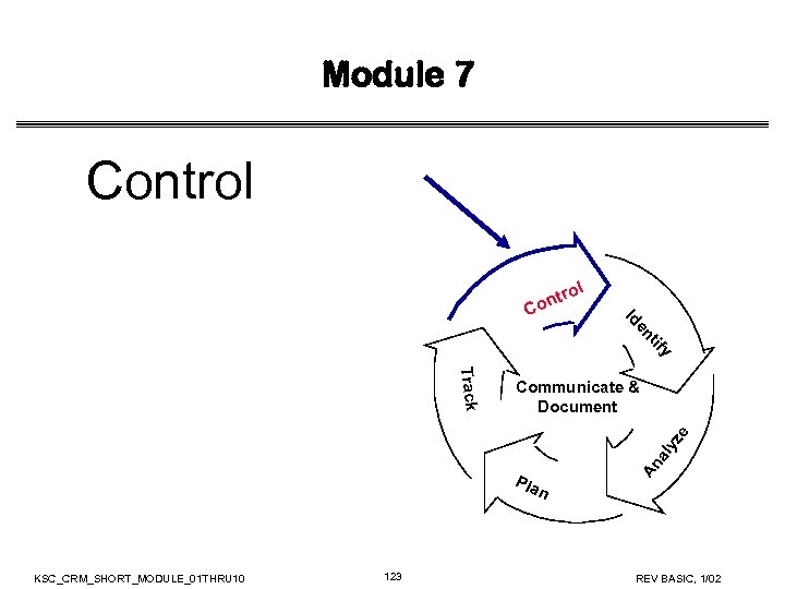 Module 7 Control ol r ont y tif en Id C Pla An al