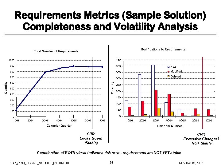 Requirements Metrics (Sample Solution) Completeness and Volatility Analysis Modifications to Requirements Total Number of