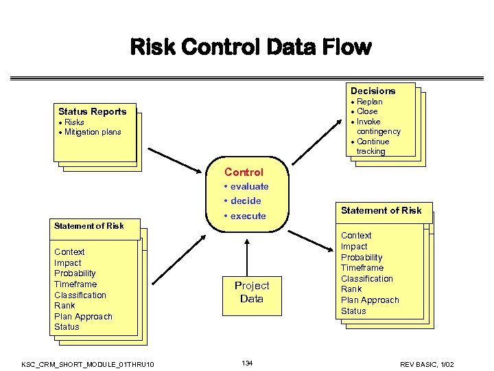 Risk Control Data Flow Decisions · Replan · Close · Invoke contingency · Continue