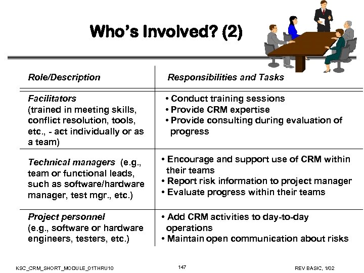 Who’s Involved? (2) Role/Description Responsibilities and Tasks Facilitators (trained in meeting skills, conflict resolution,