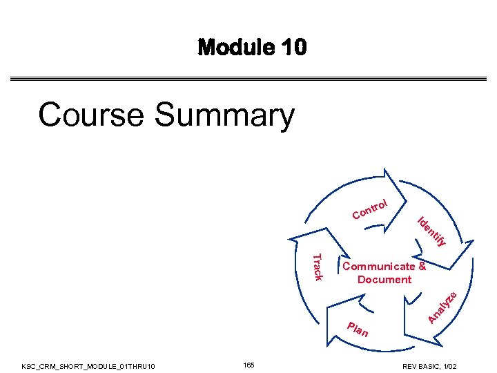 Module 10 Course Summary ol y tif en Id ntr Co Pla An al