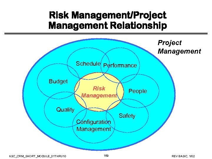 Risk Management/Project Management Relationship Project Management Schedule Performance Budget Risk Management Quality Configuration Management