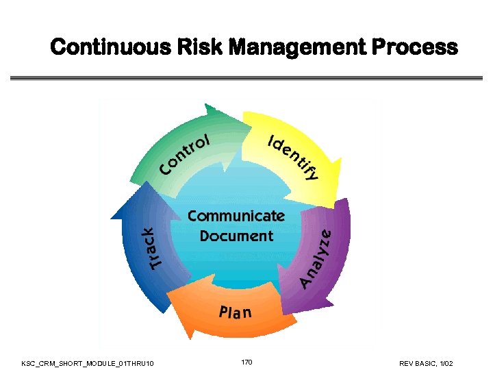 Continuous Risk Management Process KSC_CRM_SHORT_MODULE_01 THRU 10 170 REV BASIC, 1/02 