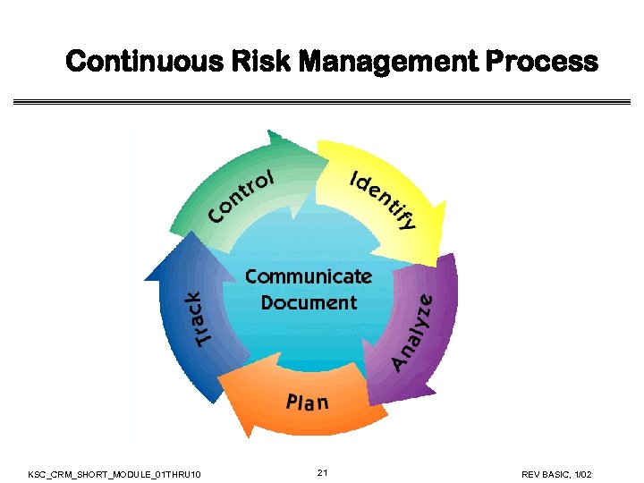 Continuous Risk Management Process KSC_CRM_SHORT_MODULE_01 THRU 10 21 REV BASIC, 1/02 