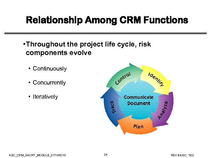 Relationship Among CRM Functions • Throughout the project life cycle, risk components evolve •