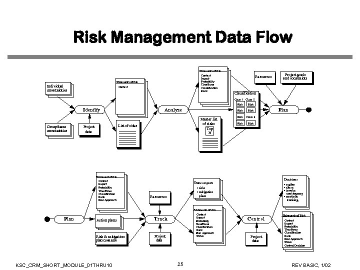 Risk Management Data Flow Statements of risk Context Impact Probability Timeframe Classification Rank Statements