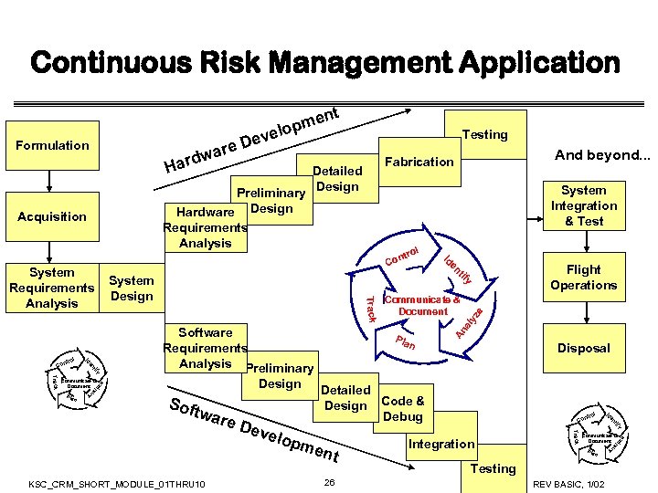 Continuous Risk Management Application t en opm el Dev re Requirements Analysis Detailed Design