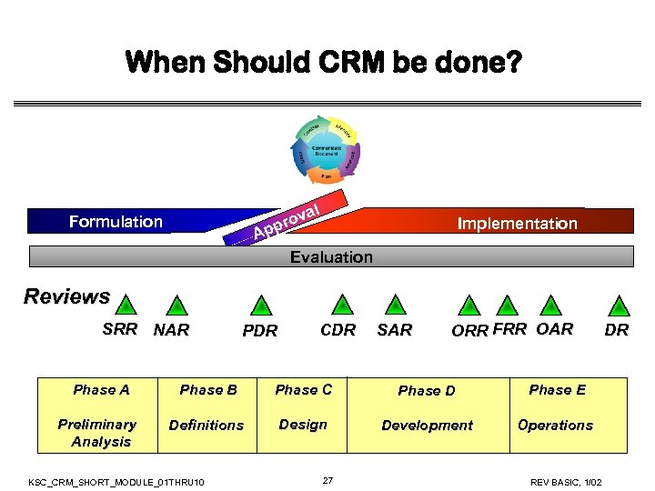 When Should CRM be done? Formulation A al rov pp Implementation Evaluation Reviews SRR