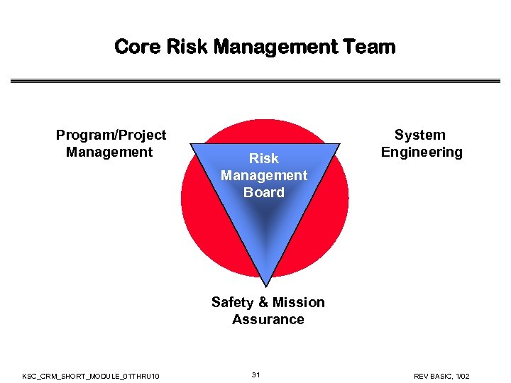 Core Risk Management Team Program/Project Management Risk Management Board System Engineering Safety & Mission