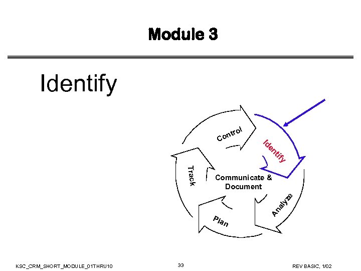 Module 3 Identify tif en Id C ol r ont y Pla An al