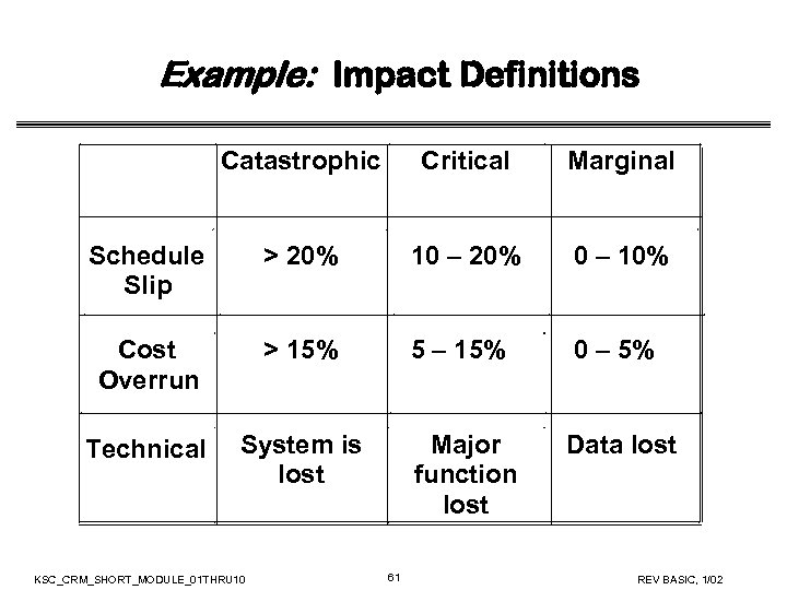 Example: Impact Definitions Catastrophic Critical Marginal Schedule Slip > 20% 10 – 20% 0