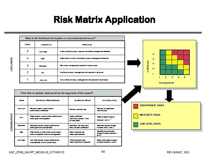 Risk Matrix Application What is the likelihood the situation or circumstances will occur? LEVEL