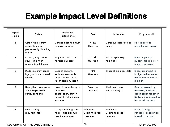 Example Impact Level Definitions Impact Rating Safety Technical/ Performance Cost Schedule Programmatic 5 Catastrophic,