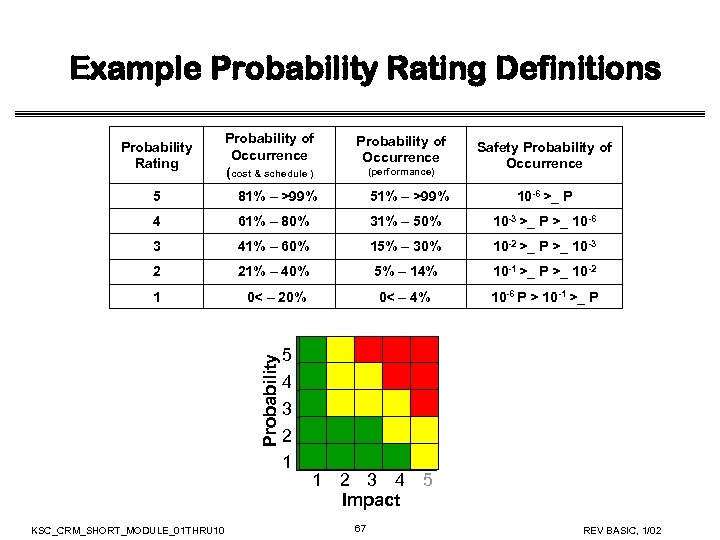 Example Probability Rating Definitions Probability of Occurrence (cost & schedule ) Probability of Occurrence