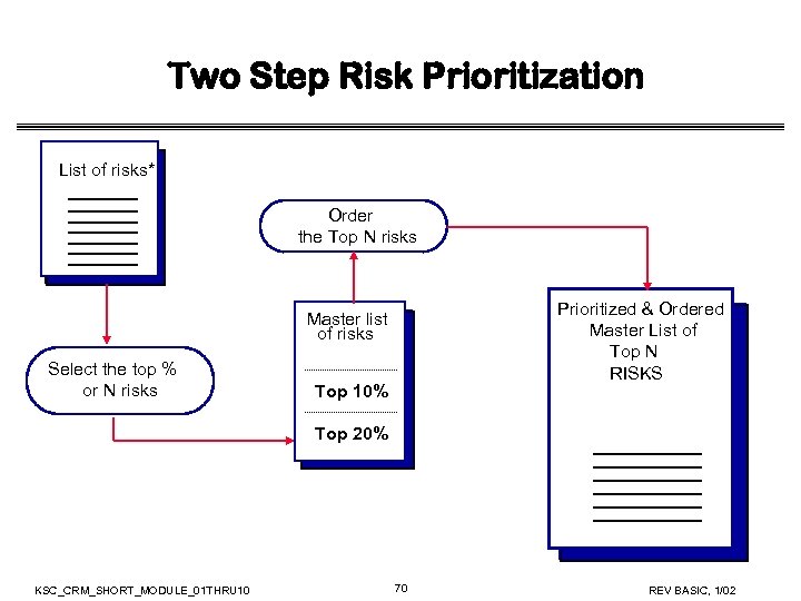 Two Step Risk Prioritization List of risks* Order the Top N risks Prioritized &