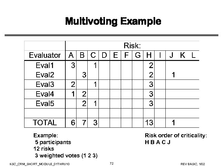 Multivoting Example: 5 participants 12 risks 3 weighted votes (1 2 3) KSC_CRM_SHORT_MODULE_01 THRU