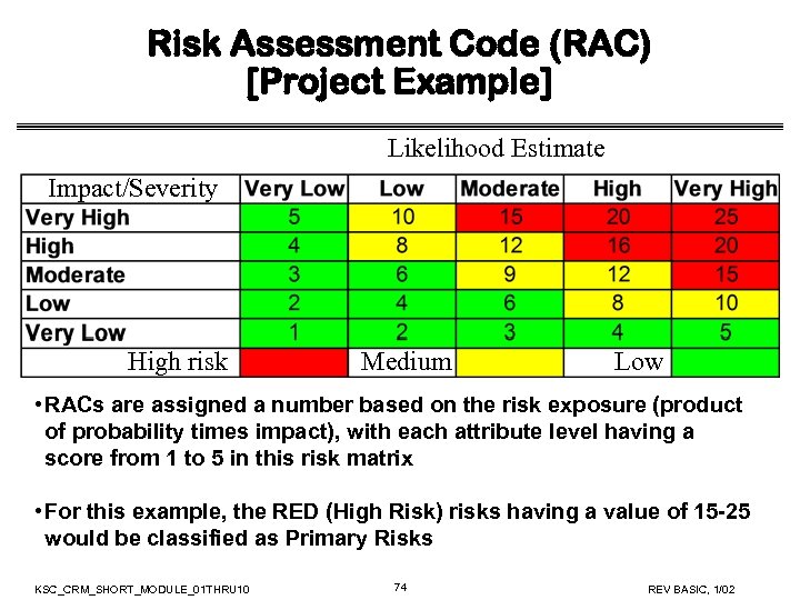 Risk Assessment Code (RAC) [Project Example] Likelihood Estimate Impact/Severity High risk Medium Low •