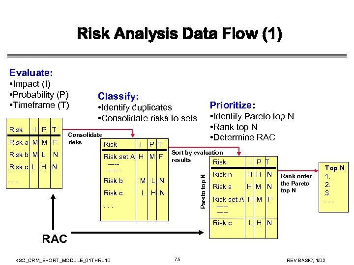 Risk Analysis Data Flow (1) Evaluate: • Impact (I) • Probability (P) • Timeframe
