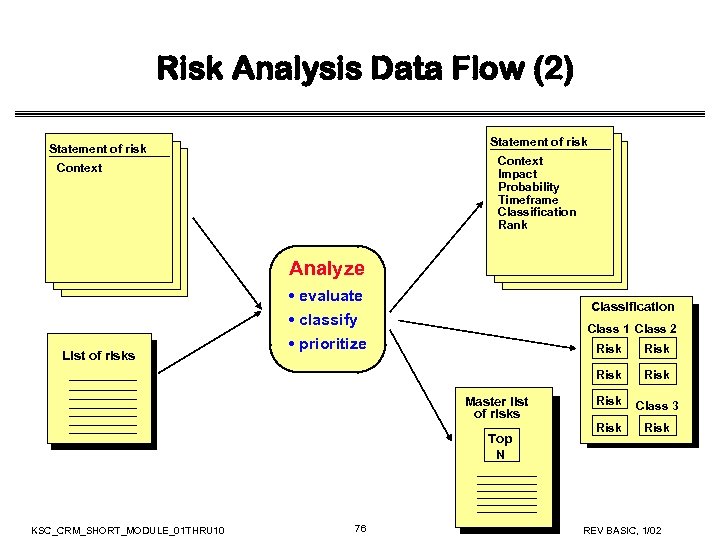 Risk Analysis Data Flow (2) Statement of risk Context Impact Probability Timeframe Classification Rank
