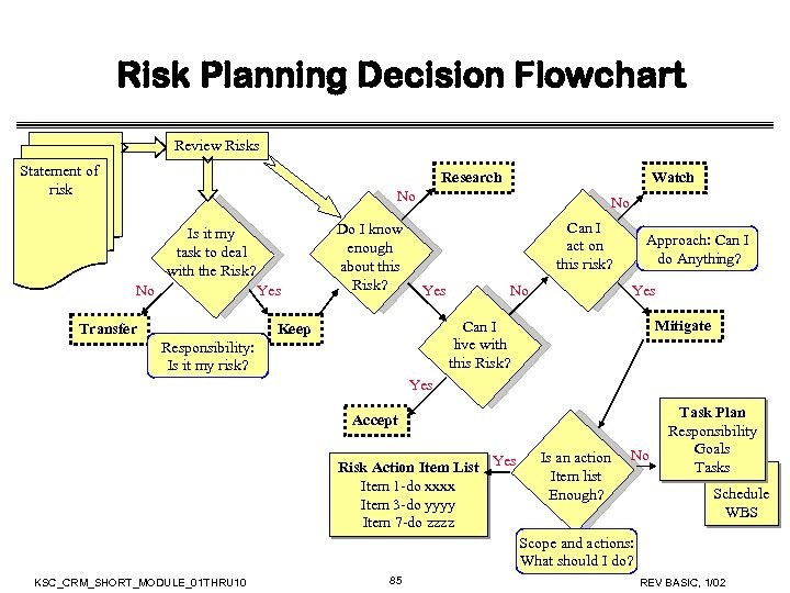 Risk Planning Decision Flowchart Review Risks Statement of risk Research Watch No Is it