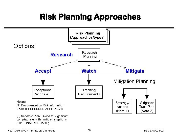 Risk Planning Approaches Risk Planning (Approaches/types) Options: Research Accept Research Planning Watch Mitigate Mitigation