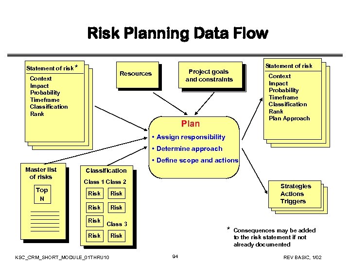 Risk Planning Data Flow Statement of risk * Resources Context Impact Probability Timeframe Classification