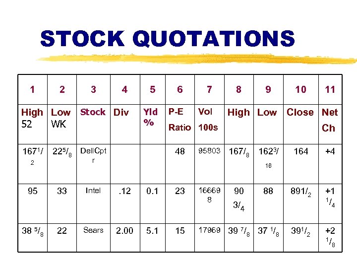 STOCK QUOTATIONS 1 4 5 6 High Low Stock Div 52 WK Yld %
