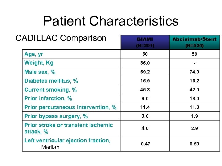 Patient Characteristics CADILLAC Comparison BIAMI Abciximab/Stent (N=201) (N=524) 60 59 Weight, Kg 86. 0