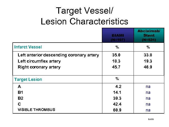 Target Vessel/ Lesion Characteristics BIAMI Abciximab/ Stent % % 35. 0 18. 3 45.