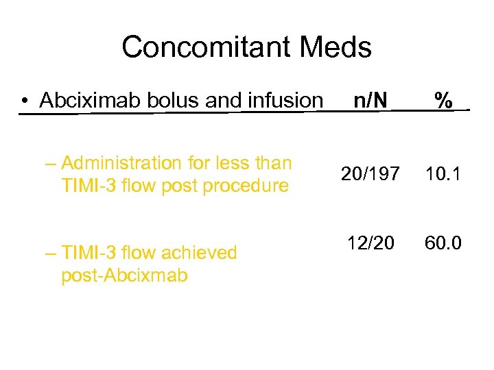 Concomitant Meds • Abciximab bolus and infusion n/N % – Administration for less than