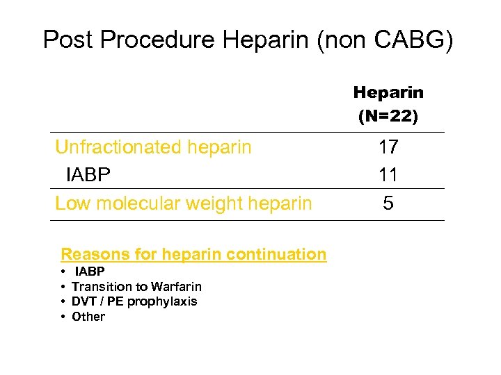 Post Procedure Heparin (non CABG) Heparin (N=22) Unfractionated heparin IABP Low molecular weight heparin