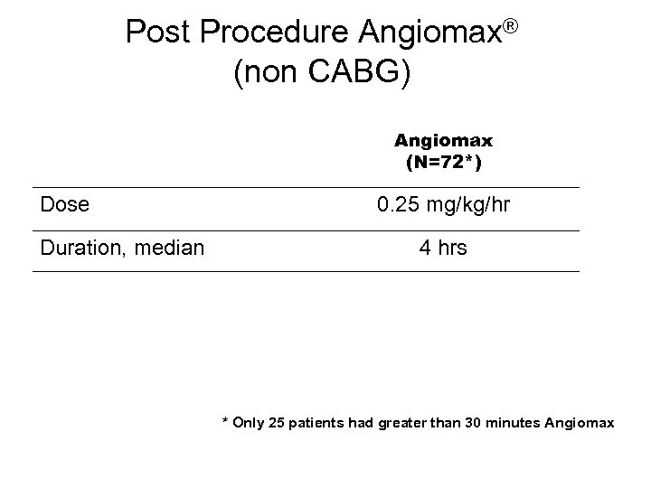 Post Procedure Angiomax® (non CABG) Angiomax (N=72*) Dose Duration, median 0. 25 mg/kg/hr 4