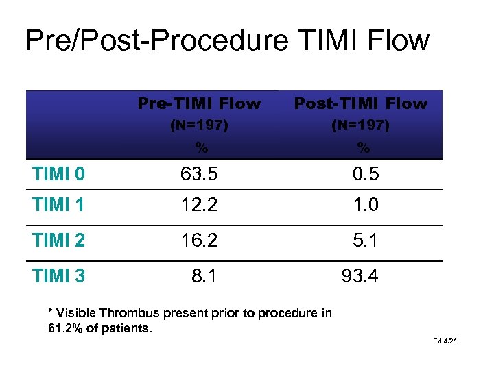 Pre/Post-Procedure TIMI Flow Pre-TIMI Flow Post-TIMI Flow (N=197) % % TIMI 0 63. 5