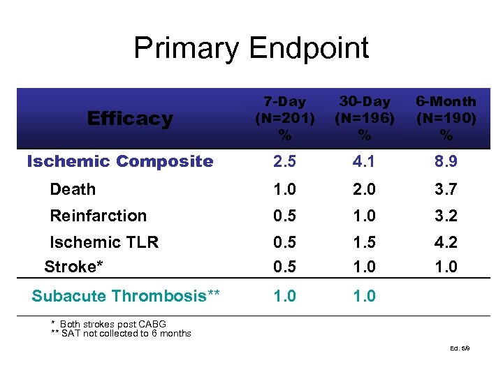 Primary Endpoint 7 -Day (N=201) % 30 -Day (N=196) % 6 -Month (N=190) %