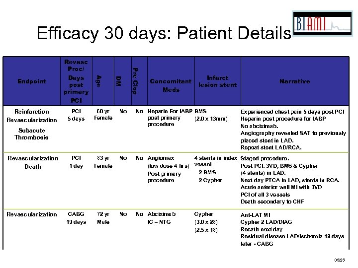 Efficacy 30 days: Patient Details 60 yr Female No No Heparin For IABP BMS