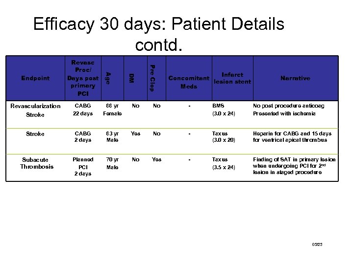 Efficacy 30 days: Patient Details contd. Pre Clop DM Age Endpoint Revasc Proc/ Days