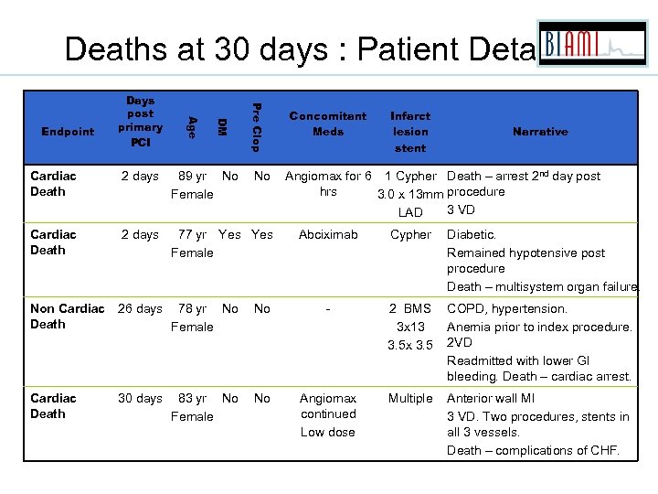 Deaths at 30 days : Patient Details Pre Clop DM Age Endpoint Days post