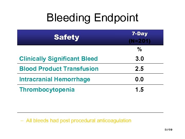 Bleeding Endpoint Safety 7 -Day (N=201) % Clinically Significant Bleed 3. 0 Blood Product