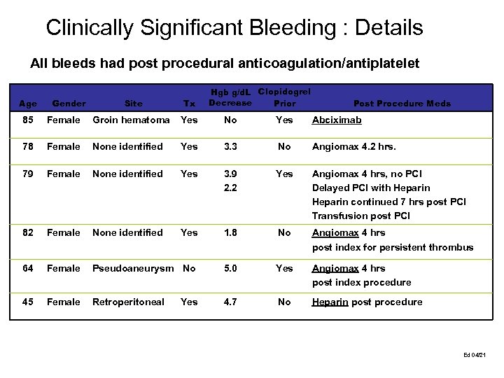 Clinically Significant Bleeding : Details All bleeds had post procedural anticoagulation/antiplatelet Age 85 Gender