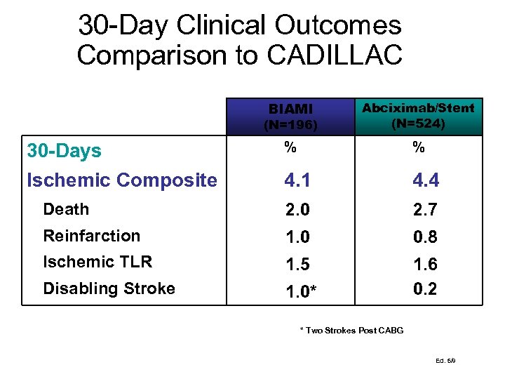 30 -Day Clinical Outcomes Comparison to CADILLAC BIAMI (N=196) Abciximab/Stent (N=524) % % 4.