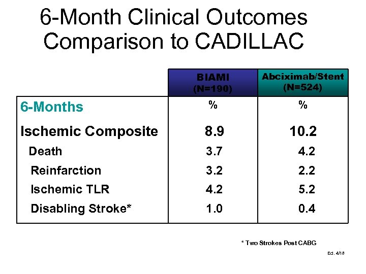 6 -Month Clinical Outcomes Comparison to CADILLAC BIAMI (N=190) Abciximab/Stent (N=524) % % 8.