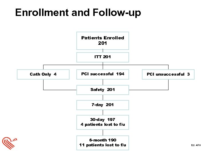 Enrollment and Follow-up Patients Enrolled 201 ITT 201 Cath Only 4 PCI successful 194