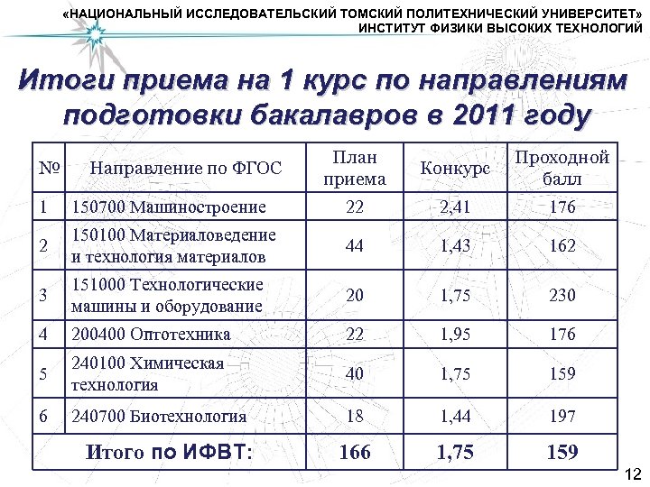  «НАЦИОНАЛЬНЫЙ ИССЛЕДОВАТЕЛЬСКИЙ ТОМСКИЙ ПОЛИТЕХНИЧЕСКИЙ УНИВЕРСИТЕТ» ИНСТИТУТ ФИЗИКИ ВЫСОКИХ ТЕХНОЛОГИЙ Итоги приема на 1