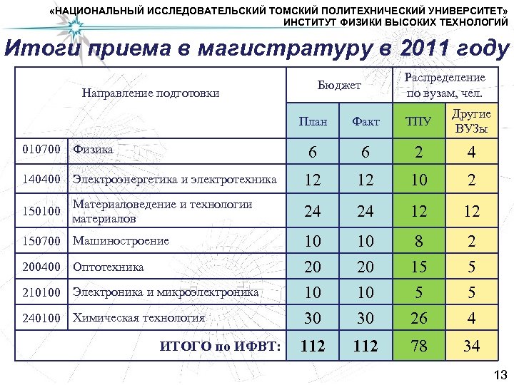  «НАЦИОНАЛЬНЫЙ ИССЛЕДОВАТЕЛЬСКИЙ ТОМСКИЙ ПОЛИТЕХНИЧЕСКИЙ УНИВЕРСИТЕТ» ИНСТИТУТ ФИЗИКИ ВЫСОКИХ ТЕХНОЛОГИЙ Итоги приема в магистратуру