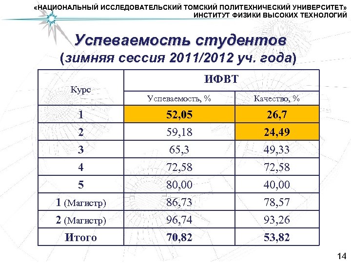  «НАЦИОНАЛЬНЫЙ ИССЛЕДОВАТЕЛЬСКИЙ ТОМСКИЙ ПОЛИТЕХНИЧЕСКИЙ УНИВЕРСИТЕТ» ИНСТИТУТ ФИЗИКИ ВЫСОКИХ ТЕХНОЛОГИЙ Успеваемость студентов (зимняя сессия